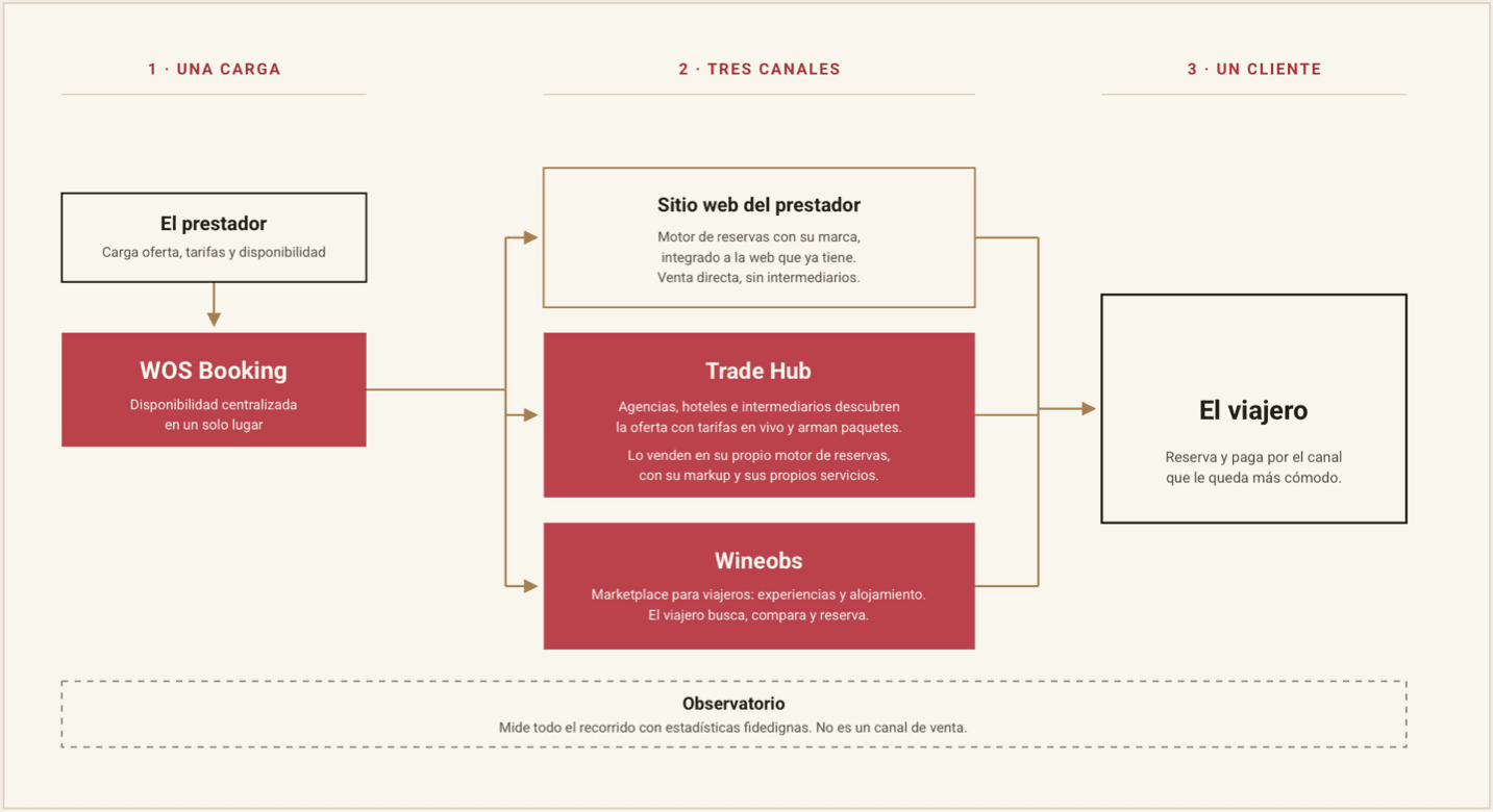 Connection diagram between WOS Booking, Trade Hub, Wineobs and the traveler